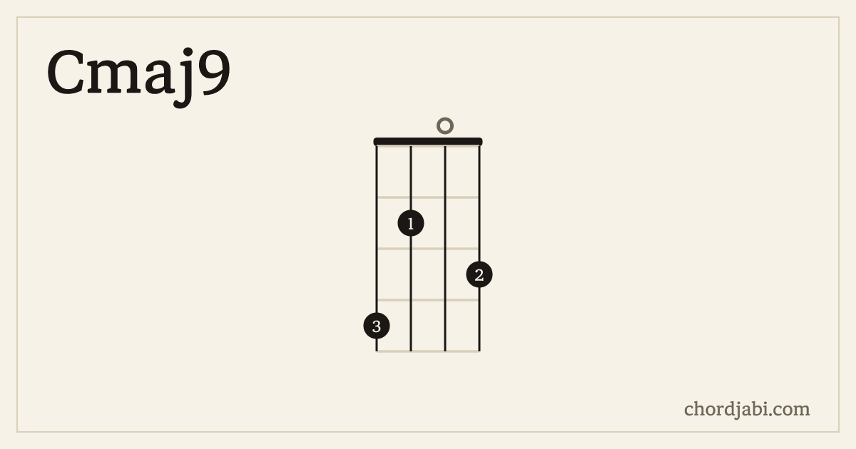 Cmaj9 ukulele chord shape 4203 diagram