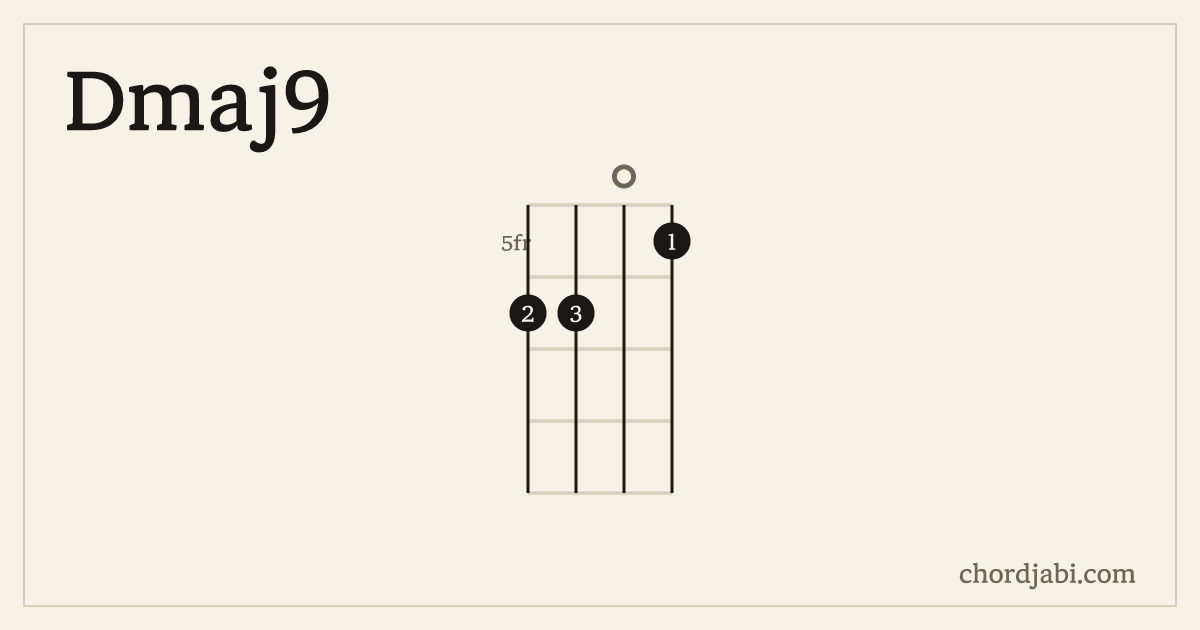 Dmaj9 ukulele chord shape 6605 diagram